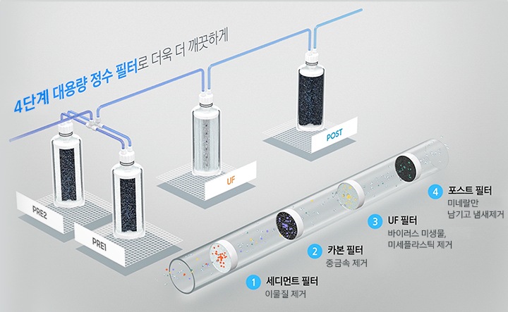 4종 대용량 정수 필터로 깨끗하게 총 4개 필터 시스템을 보여주고 있습니다.