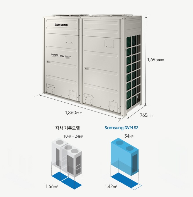 DVM S2의 제품 외관 이미지가 있으며, 하단 가로 폭 1,860 mm, 하단 세로 폭 765 mm, 제품 높이 1,695 mm 로 사이즈가 표시되어 있으며, 아래에는 일러스트와 함께 자사 기존 모델 10HP+24HP 설치 시 차지하는 면적 1.66 ㎡, Samsung DVM S2 34HP 설치 시 차지하는 면적 1.42 ㎡ 임을 안내하고 있습니다.