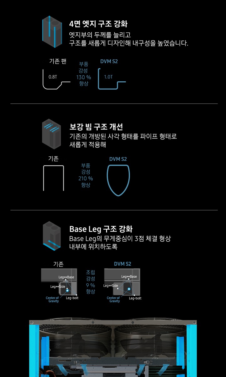 DVM S2 실외기의 내부 엑스레이컷이 중앙에 배치되어 있습니다. 제품의 좌측에는 실외기의 각 4면 모서리 부분을 표현항 아이콘과 함께 4면 엣지 구조 강화 엣지부의 두께를 늘리고 구조를 새롭게 디자인해 내구성을 높였습니다. 라는 설명이 있고 아래에 기존 팬 두께 0.8 T, DVM S2 두께 1.0T를 일러스트로 보여주며 부품 강성 130 % 향상 이라고 표기하고 있습니다. 제품의 우측 상단에는 실외기 내부 상단 빔부분을 표현한 아이콘과 함께 보강 빔 구조 개선 기존의 개방된 사각 형태를 파이프 형태로 새롭게 적용해 보강 빔의 강성을 향상시켰습니다. 라는 설명이 있고 아래에 기존 완전 사각 형태와 DVM S2 역삼각 곡선 형태를 일러스트로 보여주며 부품 강성 210 % 향상 이라고 표기하고 있습니다. 제품의 우측 하단에는 실외기 하단 Leg 부분을 표현한 아이콘과 함께 Base Leg 구조 강화 Base Leg의 무게중심이 3점 체결 형상 내부에 위치하도록 강건설계를 구현하여 조립강성을 높였습니다. 라는 설명이 있고 아래에 기존의 Leg와 DVM S2의 Leg의 설계 차이점을 보여주는 일러스트로 보여주며 조립 강성 9 % 향상 이라고 표기하고 있습니다.