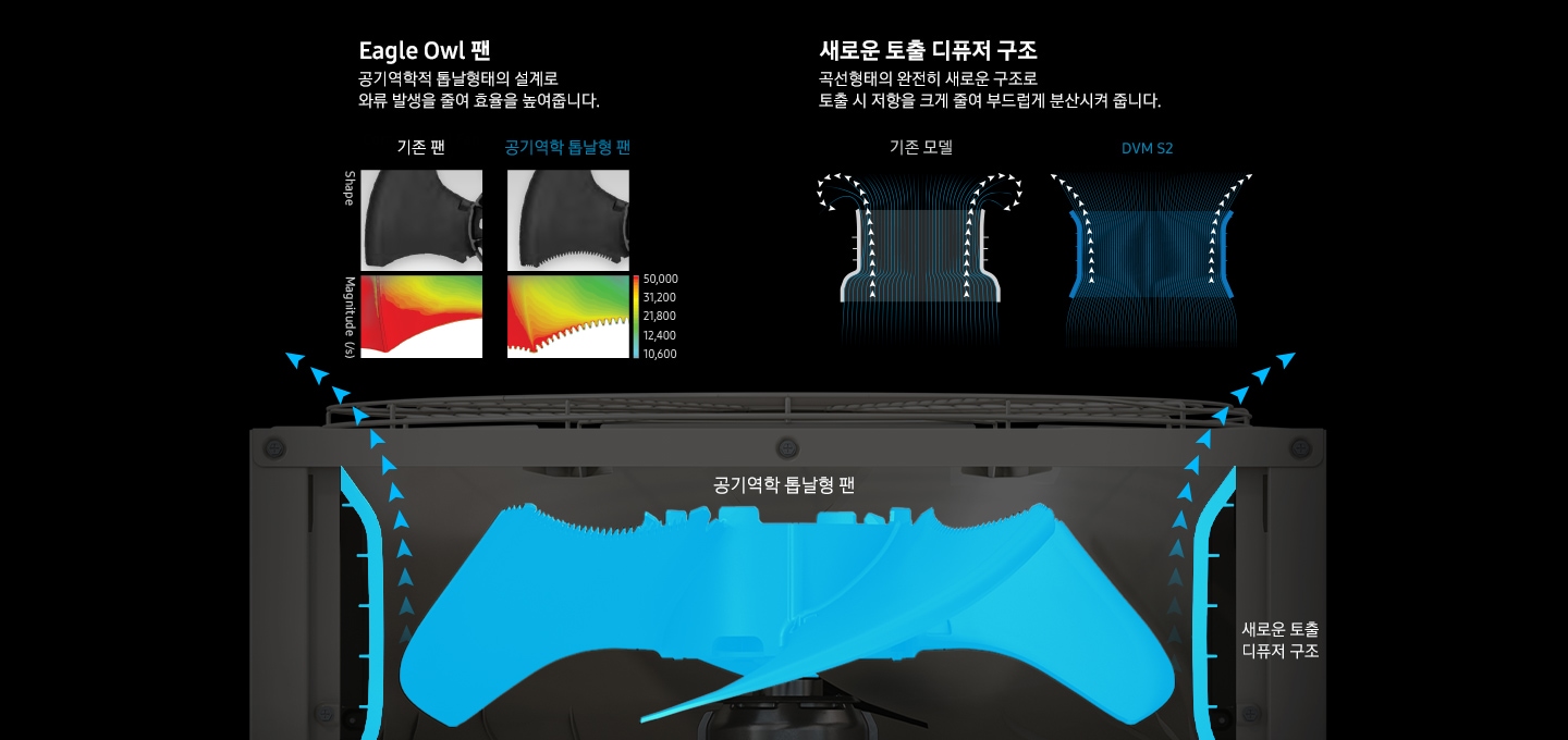 DVM S2의 상단부분 내부가 보이는 엑스레이 컷으로 내부에 공기역학 톱날형 팬을 파랑색으로 강조해 보여줍니다. 팬 양쪽으로 공기가 순환하여 밖으로 나가는 모습을 화살표로 표현하고 있으며, 화살표 우측에는 새로운 토출 디퓨저 구조 라고 쓰여 있습니다. 이미지 상단 좌측에는 Eagle Owl 팬 공기역학적 톱날형태의 설계로 와류 발생을 줄여 효율을 높여줍니다. 라는 설명과 함께 기존 팬과 공기역학 톱날형 팬의 날개 실사 이미지와 각 날개의 와류 발생 상태 적외선 이미지가 있습니다. 이미지 상단 우측에는 새로운 노출 디퓨저 구조 곡선형태의 완전히 새로운 구조로 토출 시 저항을 크게 줄여 부드럽게 분산시켜 줍니다. 라는 설명과 함께 기존 모델과 DVM S2 모델 각각의 공기가 토출되는 방향을 화살표 선으로 표시하여 보여주고 있습니다.