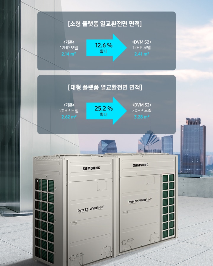 건물의 옥상에 DVM S2 실외기가 2대 설치되어 있는 모습입니다. 이미지의 좌측에는 DVM S2 실외기 2대가 보이고, 우측에는 2개의 이미지 박스가 있습니다. 상단 박스 안에는 [소형 플랫폼 열교환전면 면적] 이라는 타이틀과 함께 기존 12HP 모델 2.14 ㎡ 에서 화살표로 12.6 % 확대라는 텍스트와 함께 DVM S2 12HP 모델 2.41 ㎡ 로 변경된 상세 데이터를 설명하고 있습니다. 하단 박스 안에는 [대형 플랫폼 열교환전면 면적] 이라는 타이틀과 함께 기존 20HP 모델 2.62 ㎡ 에서 화살표로 25.2 % 확대라는 텍스트와 함께 DVM S2 20HP 모델 3.28 ㎡ 로 변경된 상세 데이터를 설명하고 있습니다. 