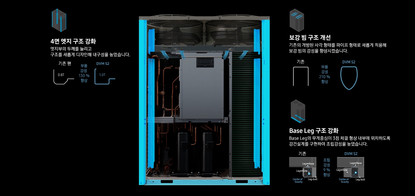 DVM S2 실외기의 내부 엑스레이컷이 중앙에 배치되어 있습니다. 제품의 좌측에는 실외기의 각 4면 모서리 부분을 표현항 아이콘과 함께 4면 엣지 구조 강화 엣지부의 두께를 늘리고 구조를 새롭게 디자인해 내구성을 높였습니다. 라는 설명이 있고 아래에 기존 팬 두께 0.8 T, DVM S2 두께 1.0T를 일러스트로 보여주며 부품 강성 130 % 향상 이라고 표기하고 있습니다. 제품의 우측 상단에는 실외기 내부 상단 빔부분을 표현한 아이콘과 함께 보강 빔 구조 개선 기존의 개방된 사각 형태를 파이프 형태로 새롭게 적용해 보강 빔의 강성을 향상시켰습니다. 라는 설명이 있고 아래에 기존 완전 사각 형태와 DVM S2 역삼각 곡선 형태를 일러스트로 보여주며 부품 강성 210 % 향상 이라고 표기하고 있습니다. 제품의 우측 하단에는 실외기 하단 Leg 부분을 표현한 아이콘과 함께 Base Leg 구조 강화 Base Leg의 무게중심이 3점 체결 형상 내부에 위치하도록 강건설계를 구현하여 조립강성을 높였습니다. 라는 설명이 있고 아래에 기존의 Leg와 DVM S2의 Leg의 설계 차이점을 보여주는 일러스트로 보여주며 조립 강성 9 % 향상 이라고 표기하고 있습니다.
