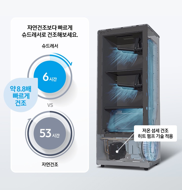 자연건조보다 8.8배 빠르며 40 ℃ 이하의 온도로 섬세하게 건조하여 다양한 신발도 손상 걱정 없이 사용가능한 BESPOKE 슈드레서의 모습이 보여집니다.