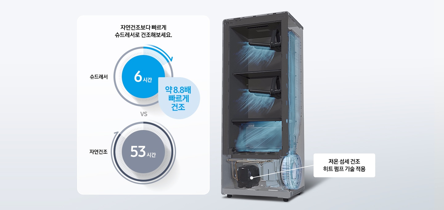 자연건조보다 8.8배 빠르며 40 ℃ 이하의 온도로 섬세하게 건조하여 다양한 신발도 손상 걱정 없이 사용가능한 BESPOKE 슈드레서의 모습이 보여집니다.