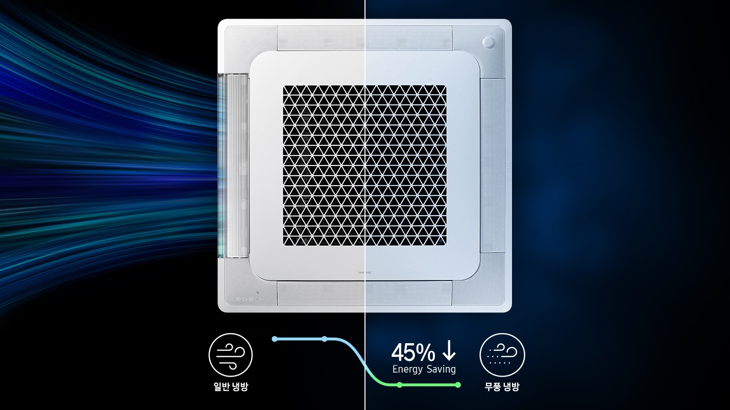 이미지 중앙에는 무풍 4Way 실내기 정면이 보여지고 있습니다. 제품의 우측에는 냉기가 직접적으로 나가는 듯한 모습과 함께 아래로 바람모양의 아이콘과 일반 냉방이라는 텍스트가 있으며, 제품의 좌측에서는 블루톤 색상이 제품 근처로 은은하게 퍼져있는 듯한 모습과 함께 아래로 약한 바람모양의 아이콘과 무풍 냉장이라는 텍스트가 있습니다. 중앙에는 우측에서 좌측으로 선형 그래프가 아래로 내려가는 모습이 표현되어 있으며, 선 위로 50% Energy Saving 이라는 텍스트가 있습니다.