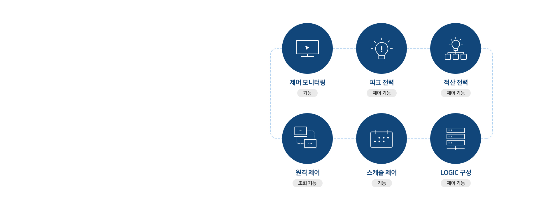 [제어/모니터링 기능, 피크 전력 제어 기능, 적산 전력 제어 기능, LÓGÍ~C 구성 제어 기능, 스케줄 제어 기능, 원격 제어 조회 기능 아이콘이 보여집니다.]