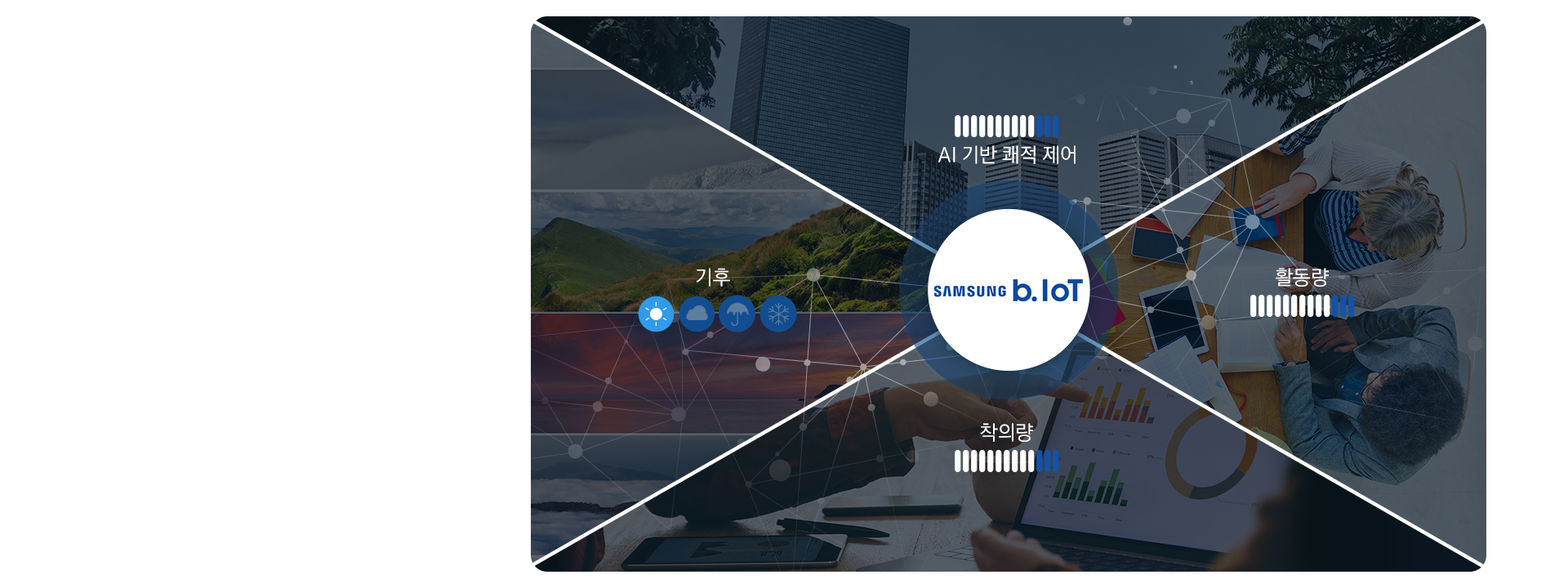 4분할로 된 이미지에 SAMSUNG b.IoT 아이콘이 중앙에 보여집니다. AI 기반 쾌적 제어, 활동량, 착의량, 기후 아이콘들이 보여집니다.