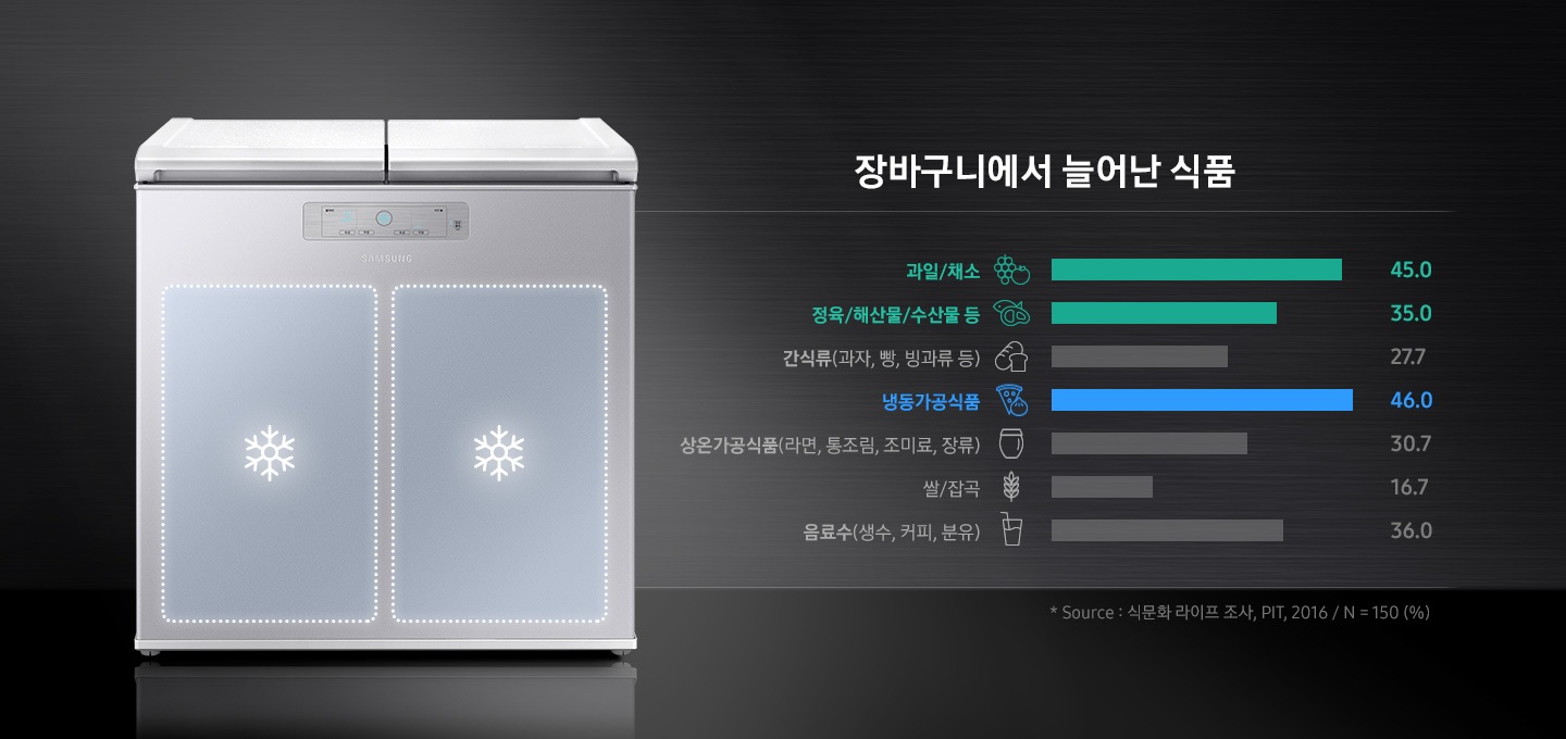 김치냉장고 정면과 우측에 장바구니에서 늘어난 식품이 나열되어 있습니다.