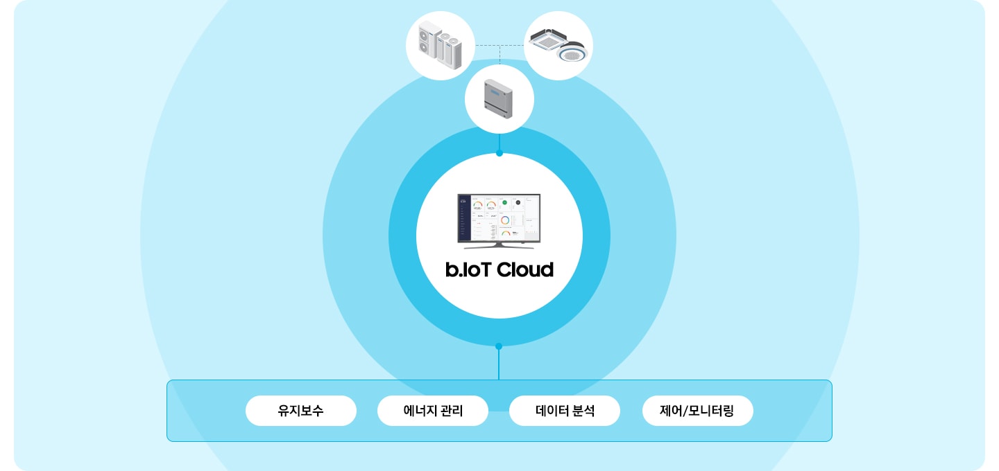 b,Iot Cloud 로고가 중앙에 보여지며 b.IoT Cloud 관제 화면이 모니터에 보여지는 모습입니다. 상단 실외기, 실내기 아이콘이 DMS 아이콘을 통해 b.IoT Cloud로 전송되고 하단 유지보수, 에너지 관리, 데이터 분석, 제어/모니터링 항목이 연결됩니다.