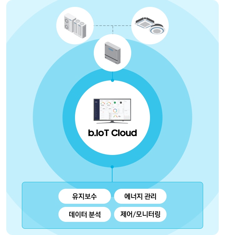b,Iot Cloud 로고가 중앙에 보여지며 b.IoT Cloud 관제 화면이 모니터에 보여지는 모습입니다. 상단 실외기, 실내기 아이콘이 DMS 아이콘을 통해 b.IoT Cloud로 전송되고 하단 유지보수, 에너지 관리, 데이터 분석, 제어/모니터링 항목이 연결됩니다.