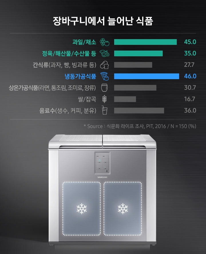 김치냉장고 정면과 우측에 장바구니에서 늘어난 식품이 나열되어 있습니다.