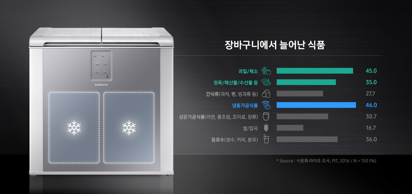 김치냉장고 정면과 우측에 장바구니에서 늘어난 식품이 나열되어 있습니다.