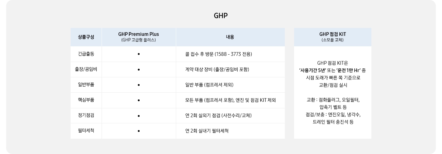 GHP 유지보수 상품구성표입니다. GHP Premium Plus(GHP 고급형 플러스) : 긴급출동, 출장/공임비, 일반부품, 핵심부품, 정기점검, 필터세척. 상품구성 내용입니다. 긴급출동 : 콜 접수 후 방품 (1588-3773전용), 출장/공임비 : 계약 대상 장비 (출장/공임비 포함), 일반부품 : 일반 부품(컴프레셔 제외), 핵심부품 : 모든 부품(컴프레셔 포함) 엔진 및 점검 KIT 제외, 정기점검 : 연 2회 실외기 점검 (사전수리/교체), 필터세척 : 연 2회 실내기 필터세척. GHP 점검 KIT(소모품 교체)내용입니다. GHP 점검 KIT은 '사용기간 5년' 또는 '운전 1만 Hr' 중 시점 도래가 빠른 쪽 기준으로 교환/점검 실시. 교환 : 점화플러그, 오일필터, 압축기 벨트 등. 점검/보충 : 엔진오일, 냉각수, 드레인 필터 충진석 등