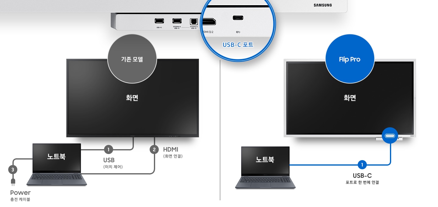 1. USB 터치 제어, 2. HDMI 화면 연결, 3. POWER, 충전 케이블로 노트북과 연결된 기존 모델과 USB-C 하나만 노트북과 연결된 FLIP PRO를 비교하는 이미지.