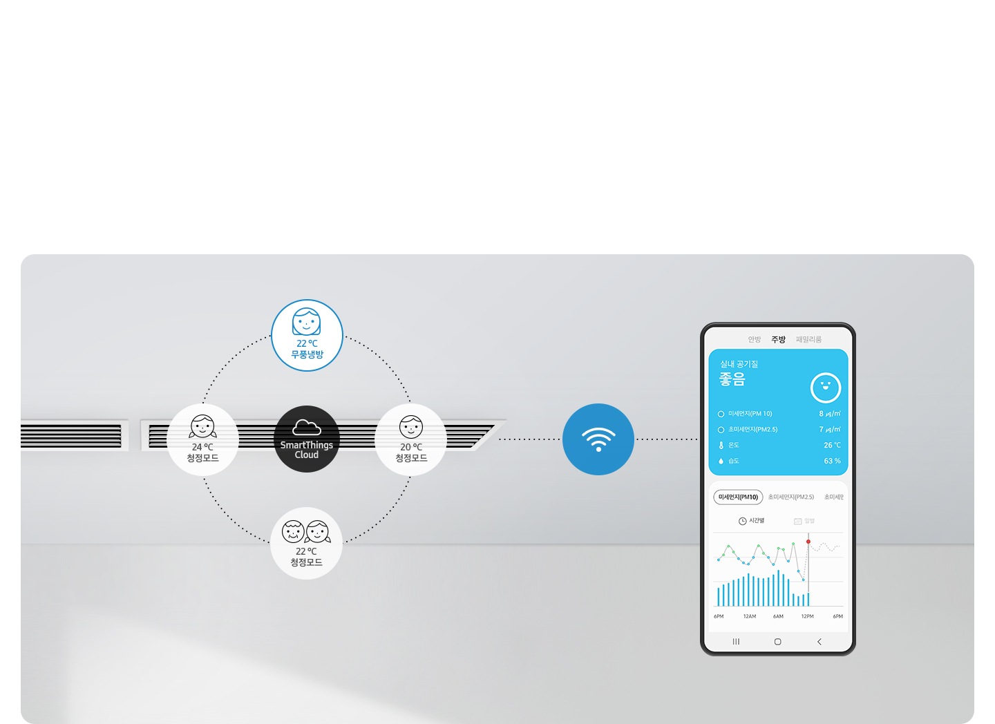 와이파이로 시스템에어컨과 모바일이 연결된 모습입니다. 모바일 화면엔 스마트싱스 화면이 보여집니다.