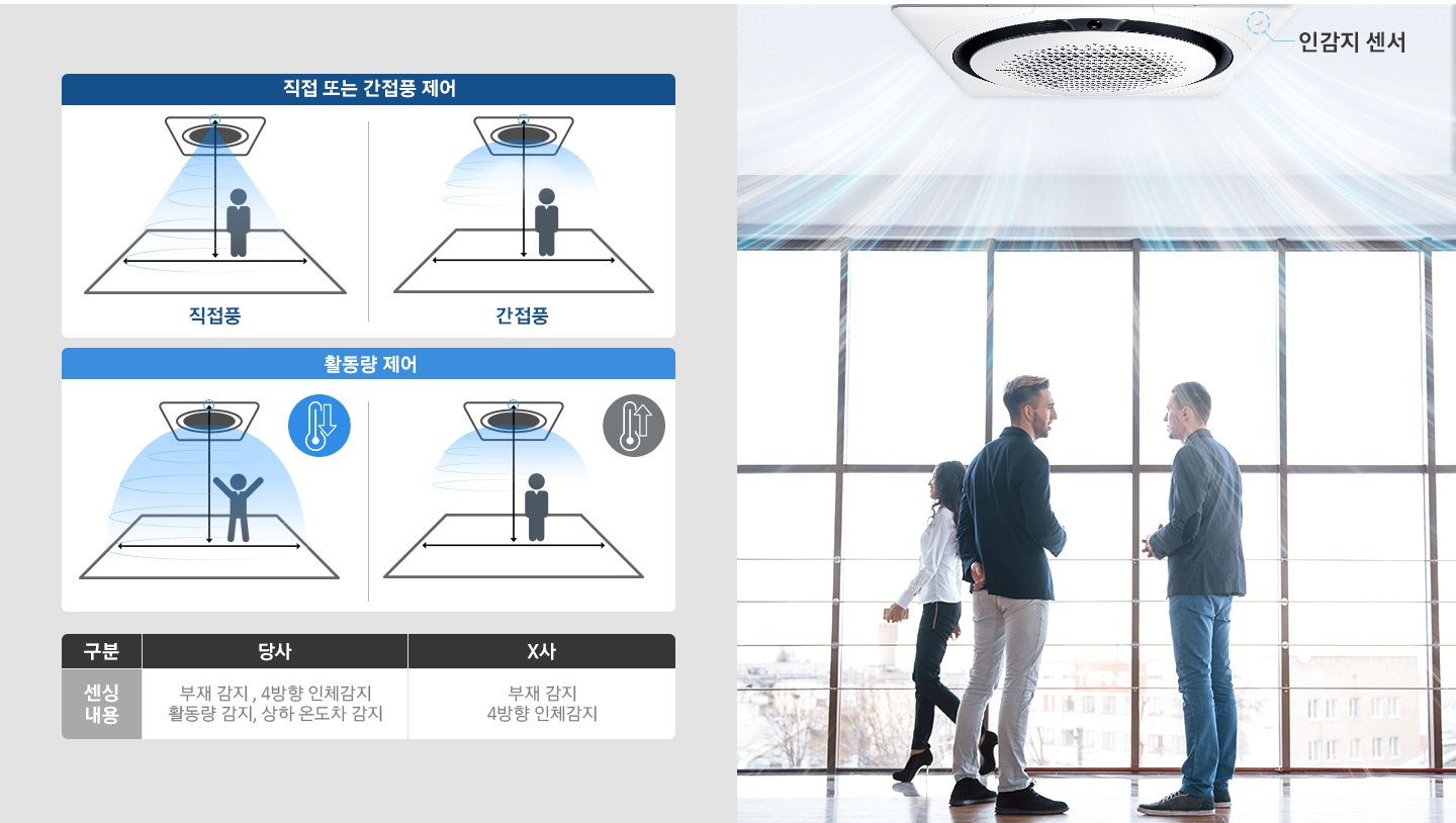 왼쪽에는 직접 또는 간접풍의 제어 하는 아이콘, 활동량 제어하는 아이콘을 보여주고 있으며, 오른쪽에는 실내에 제품이 설치되어 바람이 나오며 사람들이 지나가고 있는 모습입니다.