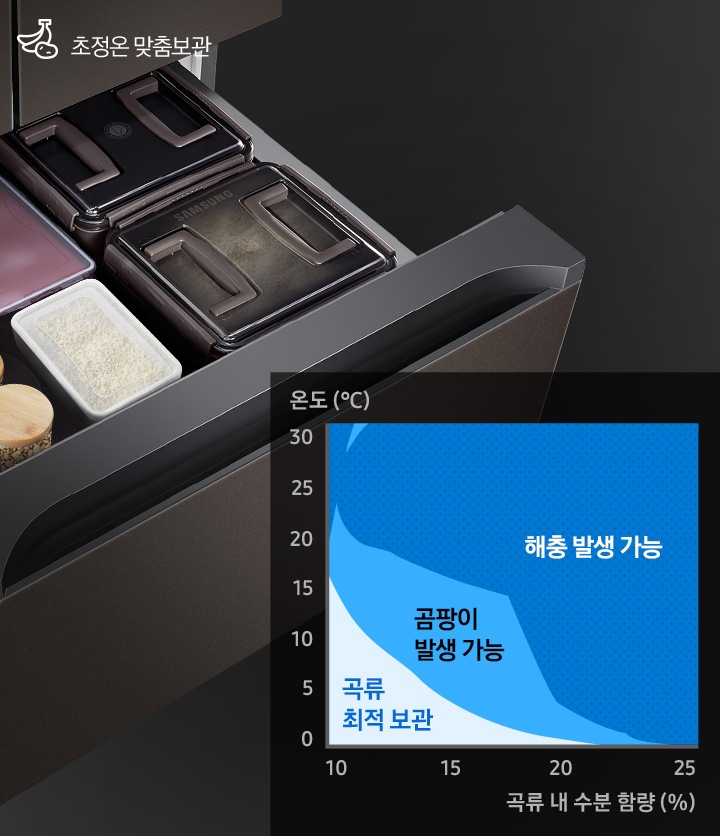중칸 서랍이 열리고 그 안에 쌀과 장류가 담긴 모습이 보여집니다. 왼쪽 하단에는 온도와 곡류 내 수분함량에 따른 곡류최적보관, 곰팡이 발생 가능, 해충 발생 가능 영역을 나타내는 그래프가 보여집니다.