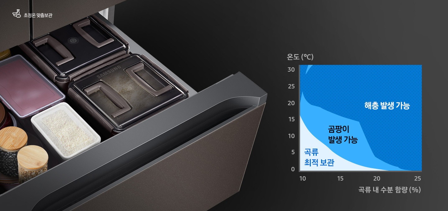 중칸 서랍이 열리고 그 안에 쌀과 장류가 담긴 모습이 보여집니다. 왼쪽 하단에는 온도와 곡류 내 수분함량에 따른 곡류최적보관, 곰팡이 발생 가능, 해충 발생 가능 영역을 나타내는 그래프가 보여집니다.