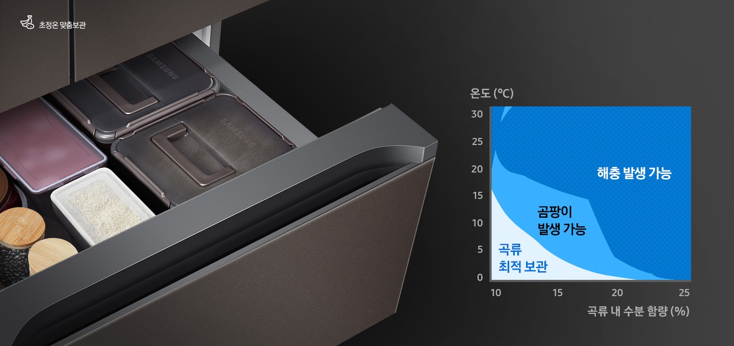 중칸 서랍이 열리고 그 안에 쌀과 장류가 담긴 모습이 보여집니다. 왼쪽 하단에는 온도와 곡류 내 수분함량에 따른 곡류최적보관, 곰팡이 발생 가능, 해충 발생 가능 영역을 나타내는 그래프가 보여집니다.