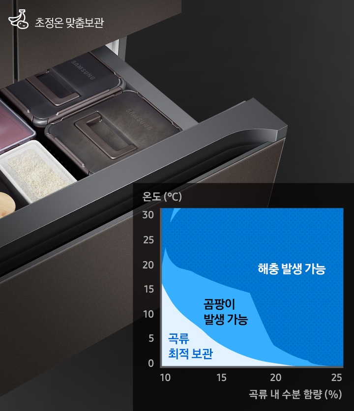 중칸 서랍이 열리고 그 안에 쌀과 장류가 담긴 모습이 보여집니다. 왼쪽 하단에는 온도와 곡류 내 수분함량에 따른 곡류최적보관, 곰팡이 발생 가능, 해충 발생 가능 영역을 나타내는 그래프가 보여집니다.