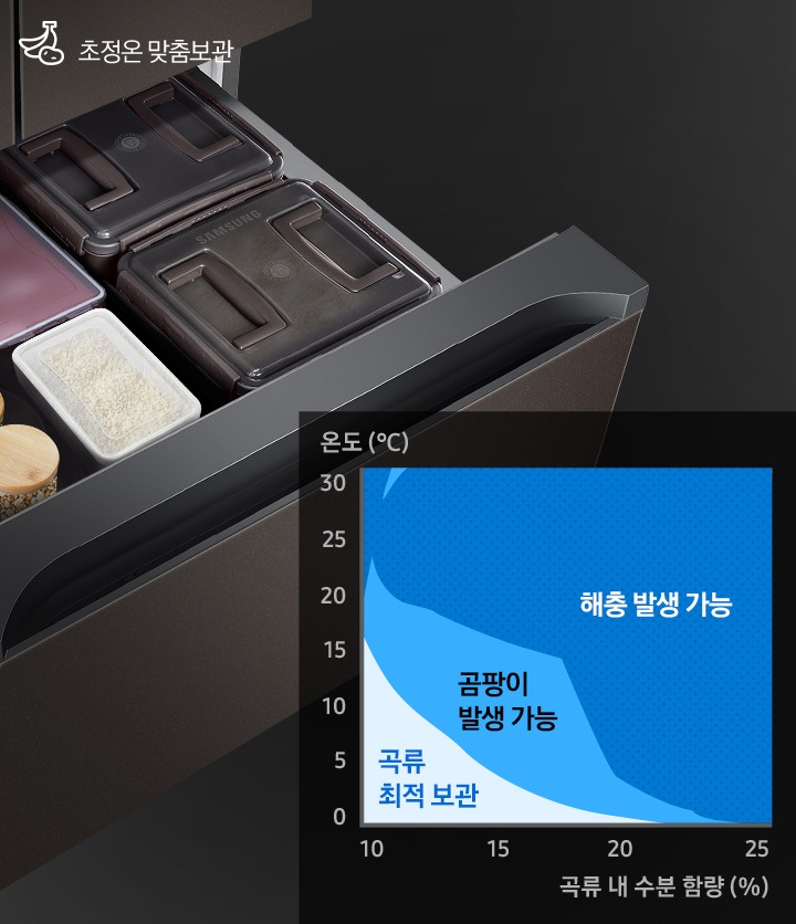 중칸 서랍이 열리고 그 안에 쌀과 장류가 담긴 모습이 보여집니다. 왼쪽 하단에는 온도와 곡류 내 수분함량에 따른 곡류최적보관, 곰팡이 발생 가능, 해충 발생 가능 영역을 나타내는 그래프가 보여집니다.