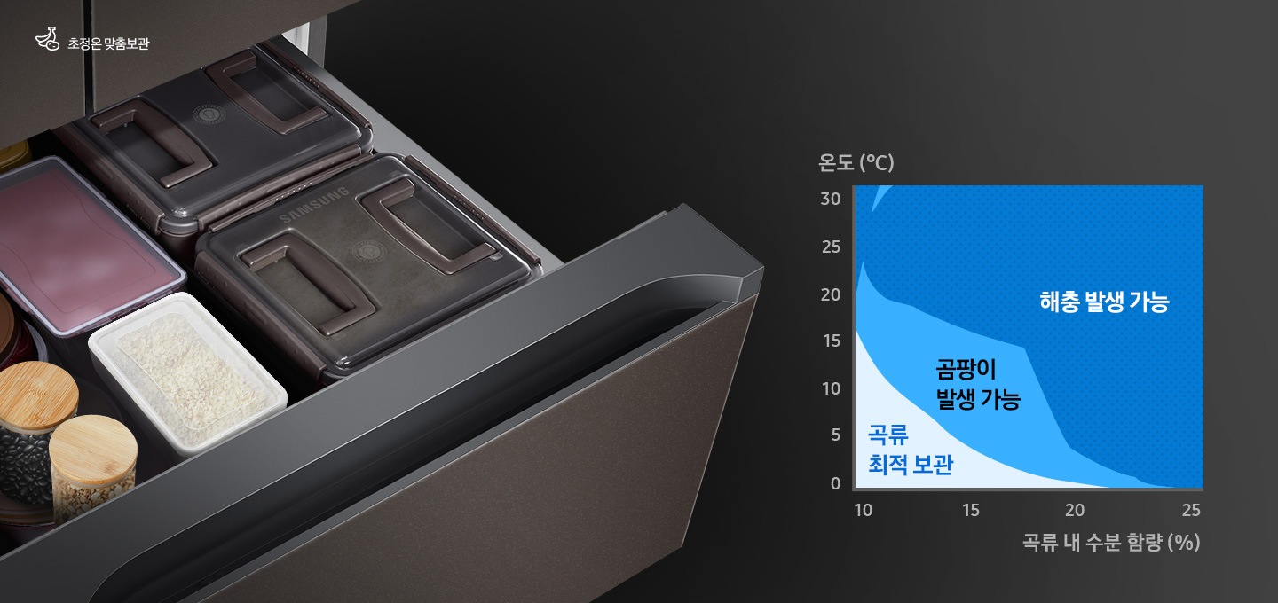 중칸 서랍이 열리고 그 안에 쌀과 장류가 담긴 모습이 보여집니다. 왼쪽 하단에는 온도와 곡류 내 수분함량에 따른 곡류최적보관, 곰팡이 발생 가능, 해충 발생 가능 영역을 나타내는 그래프가 보여집니다.