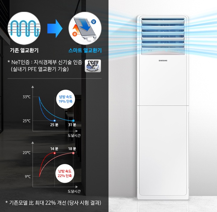 사무실에 제품이 설치되어 있으며, 스마트 열교환기에 따라 넓은 공간까지 바람을 전달할수 있다는 것을 도표와 함께 보여주고 있습니다.