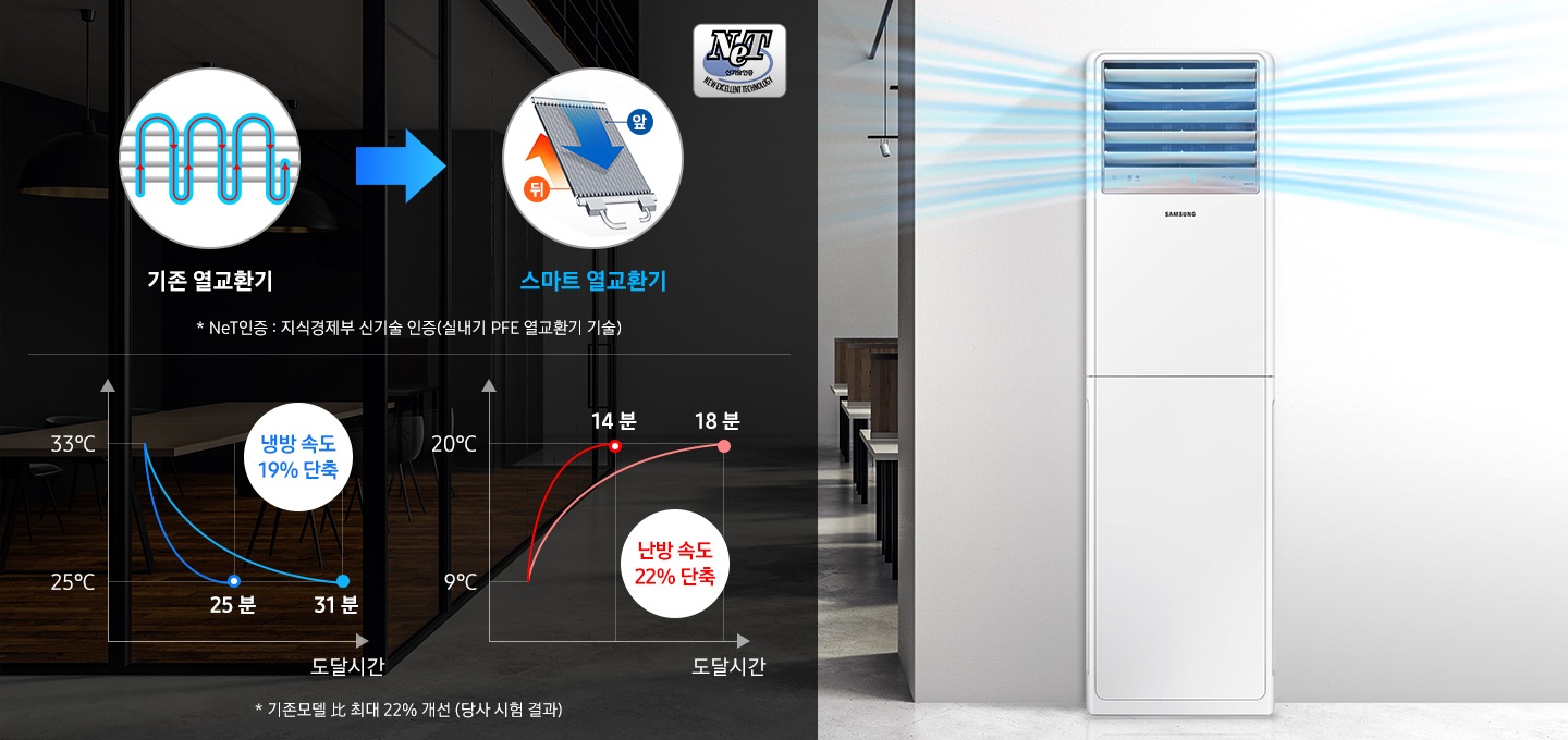 사무실에 제품이 설치되어 있으며, 스마트 열교환기에 따라 넓은 공간까지 바람을 전달할수 있다는 것을 도표와 함께 보여주고 있습니다.