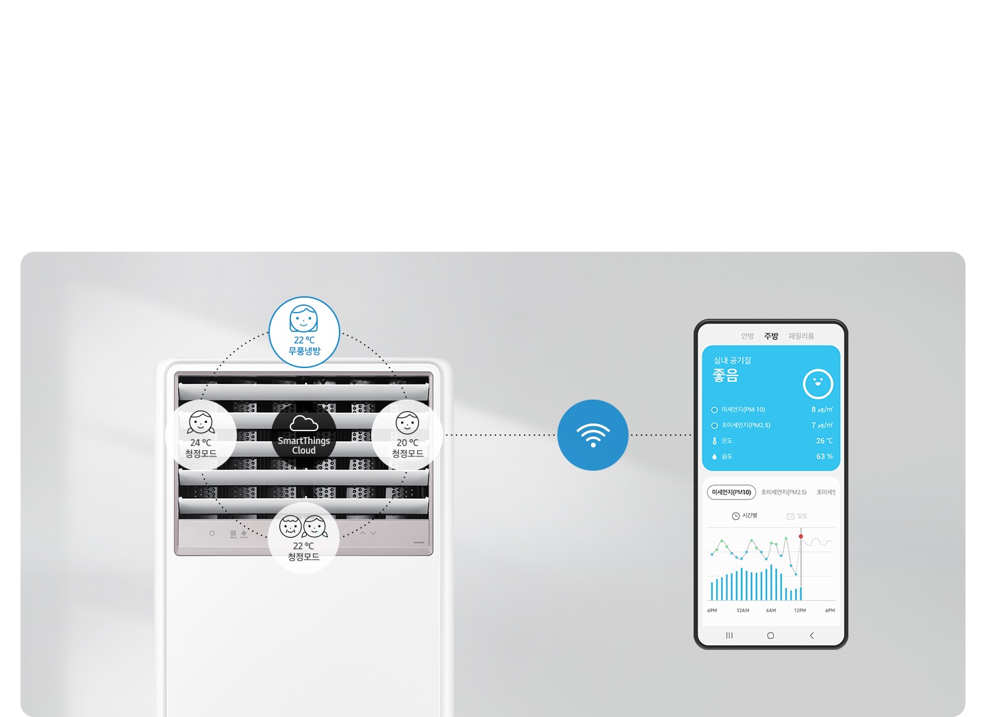 실내 공기질을 보여주고 있는 UI의 스마트폰이 있고, 한쪽에는 SmrtThings Cloud 아이콘과 아이콘 상하좌우로 22도 무풍냉방, 20도 청정모드, 22도 청정모드, 24도 청정모드 아이콘이 표시되어 있는 에어컨이 있으며, 스마트폰과 에어컨이 와이파이로 연결되는 것을 표현하고 있습니다.
