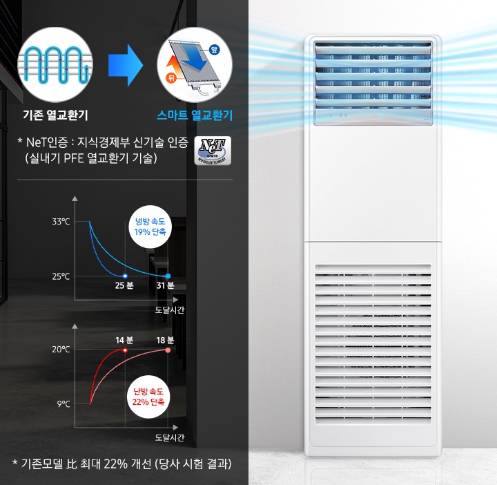 사무실에 제품이 설치되어 있으며, 스마트 열교환기에 따라 넓은 공간까지 바람을 전달할수 있다는 것을 도표와 함께 보여주고 있습니다.도표 내용은 NeT 신기술 인증 로고와 함께 기존 열교환기를 표현한 아이콘 이미지에서 스마트 열교환기를 표현한 일러스트 이미지로 화살표가 향하게 되어 있고 아래에는 NeT : 지식경제부 신기술 인증(실내기 PFE 열교환기 기술) 이라는 역자막이 있습니다. 그 아래로는 냉방속도 19% 단축 이라는 텍스트와 함께 기존 모델이 33도에서 25도까지 31분, 신모델이 33도에서 25도까지 25분이 소요되는 것을 표현한 그래프와 난방속도 22% 단축 이라는 텍스트와 함께 기존 모델이 9도에서 20도까지 18분, 신모델이 9도에서 20도까지 14분이 소요되는 것을 표현하는 그래프가 있습니다. 그래프 아래로는 기존모델 기준 최대 22% 개선 (당사 시험 결과) 라는 역자막이 있습니다.