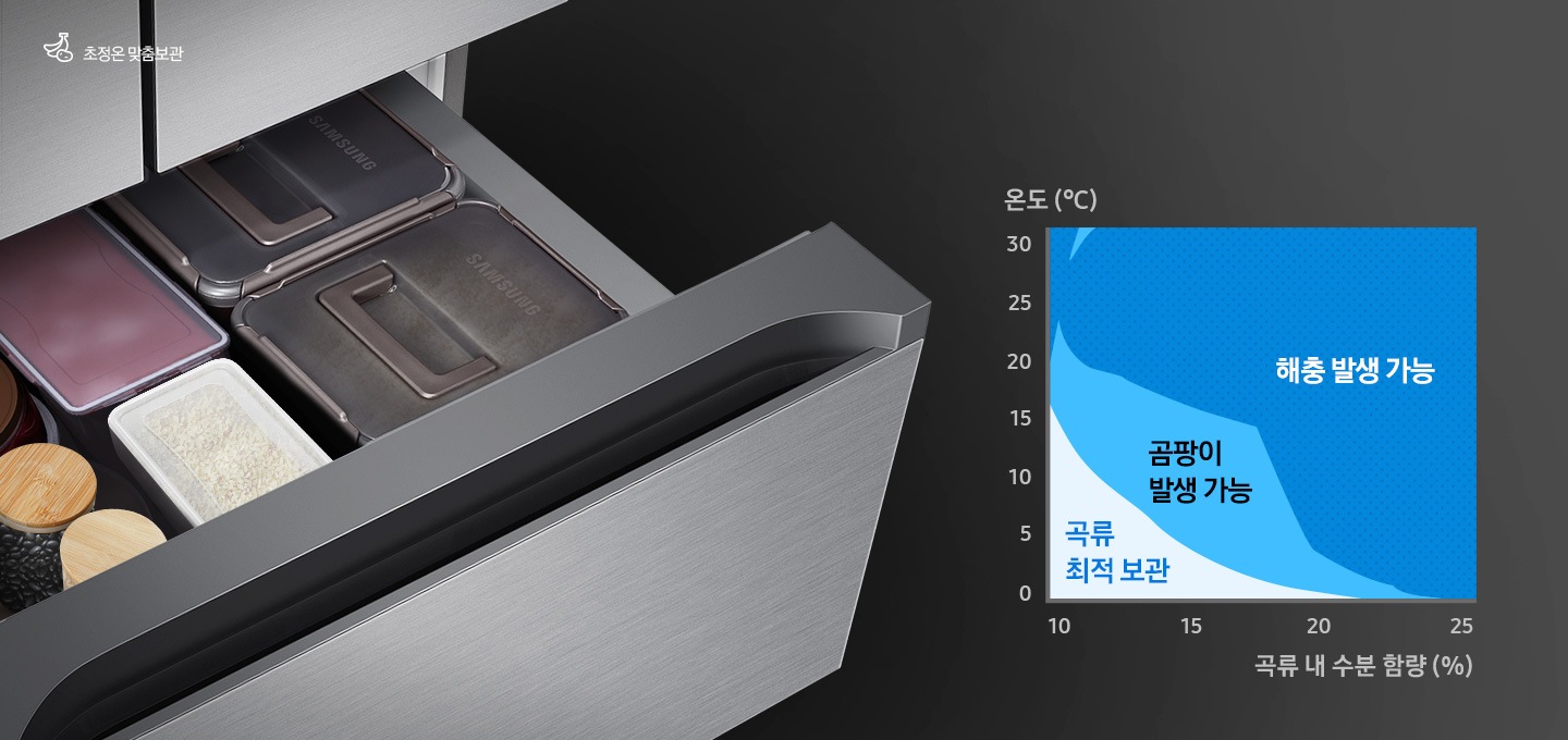 중칸 서랍이 열리고 그 안에 쌀과 장류가 담긴 모습이 보여집니다. 왼쪽 하단에는 온도와 곡류 내 수분함량에 따른 곡류최적보관, 곰팡이 발생 가능, 해충 발생 가능 영역을 나타내는 그래프가 보여집니다.