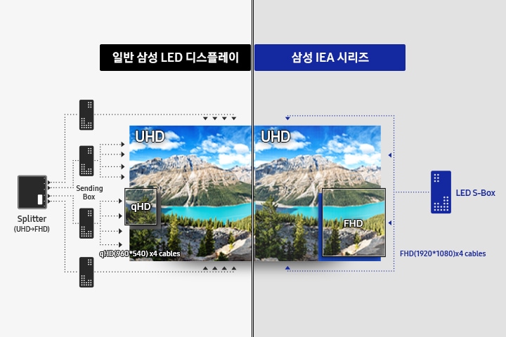 일반 삼성 LED 디스플레이와 삼성 IER 시리즈의 UHD 콘텐츠 재생방식을 비교하여 보여주고 있습니다.