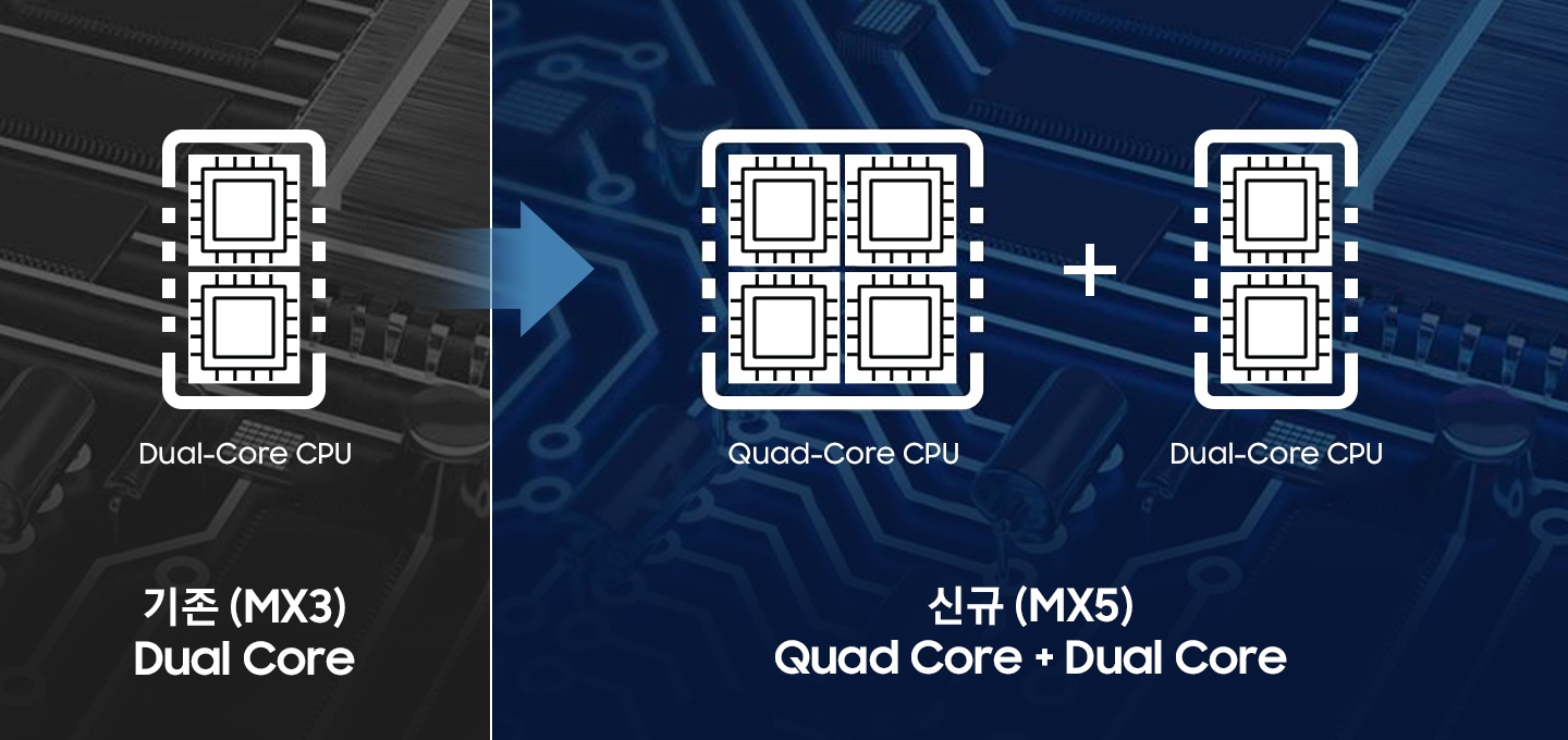 좌측에는 듀얼코어 CPU 이미지와 함께 기존 (MX3) Dual Core라고 기재되어 있으며, 우측에는 쿼드코어 CPU 아이콘에 듀얼코어 CPU 아이콘을 합친 이미지와 함께 신규 (MX5) Quad Core + Dual Core 라고 기재되어 있습니다.