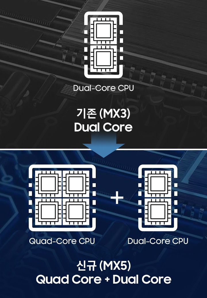 좌측에는 듀얼코어 CPU 이미지와 함께 기존 (MX3) Dual Core라고 기재되어 있으며, 우측에는 쿼드코어 CPU 아이콘에 듀얼코어 CPU 아이콘을 합친 이미지와 함께 신규 (MX5) Quad Core + Dual Core 라고 기재되어 있습니다.