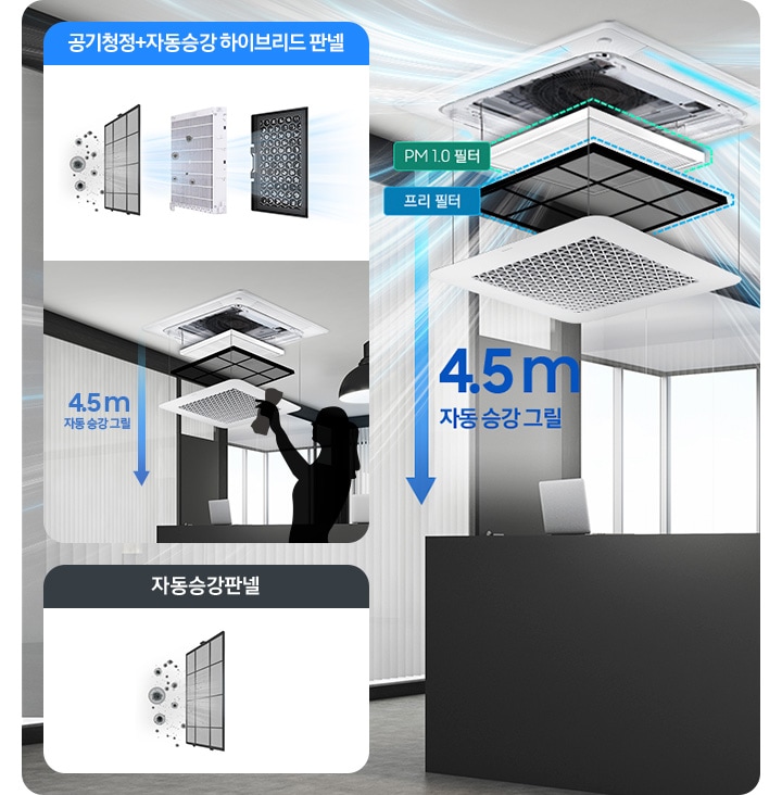 모던한 그레이톤 사무실 공간이 보여지며, 이미지 좌측에는 천장에 설치된 무풍 시스템에어컨 4way의 필터 및 판넬이 순서데로 분해되어 있는 듯한 모습니다. 맨 위 필터에는 좌측에 PM 1.0 필터 라고 쓰여있으며, 두번째 필터에는 좌측에 프리 필터 라고 쓰여 있습니다. 또한 제품이미지 좌측으로 아래로 향하는 화살표 이미지와 함께 4.5m 자동 승각 그릴 이라고 쓰여 있습니다. 전체이미지의 좌측에는 총 2개의 박스로 첫번째 박스에는 자동승강판넬 이라는 텍스트와 함께 프리필터 1개의 이미지가 있고, 두번째 박스에는 제일 상단에 공기청정+자동승강 하이브리드 판넬 이라는 텍스트와 함께 중간에는 프리필터, PM1.0필터, 탈취필터 3개의 이미지, 그 아래로는 분해된 에어컨을 청소하는 듯한 모습의 사람 일러스트와 4.5m 자동 승강 그릴 이미지가 있습니다.