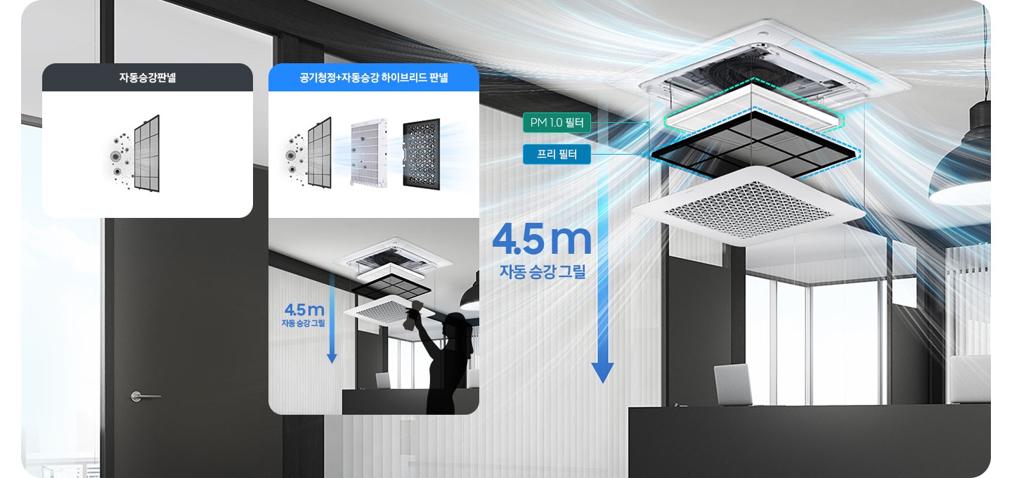 모던한 그레이톤 사무실 공간이 보여지며, 이미지 좌측에는 천장에 설치된 무풍 시스템에어컨 4way의 필터 및 판넬이 순서데로 분해되어 있는 듯한 모습니다. 맨 위 필터에는 좌측에 PM 1.0 필터 라고 쓰여있으며, 두번째 필터에는 좌측에 프리 필터 라고 쓰여 있습니다. 또한 제품이미지 좌측으로 아래로 향하는 화살표 이미지와 함께 4.5m 자동 승각 그릴 이라고 쓰여 있습니다. 전체이미지의 좌측에는 총 2개의 박스로 첫번째 박스에는 자동승강판넬 이라는 텍스트와 함께 프리필터 1개의 이미지가 있고, 두번째 박스에는 제일 상단에 공기청정+자동승강 하이브리드 판넬 이라는 텍스트와 함께 중간에는 프리필터, PM1.0필터, 탈취필터 3개의 이미지, 그 아래로는 분해된 에어컨을 청소하는 듯한 모습의 사람 일러스트와 4.5m 자동 승강 그릴 이미지가 있습니다.