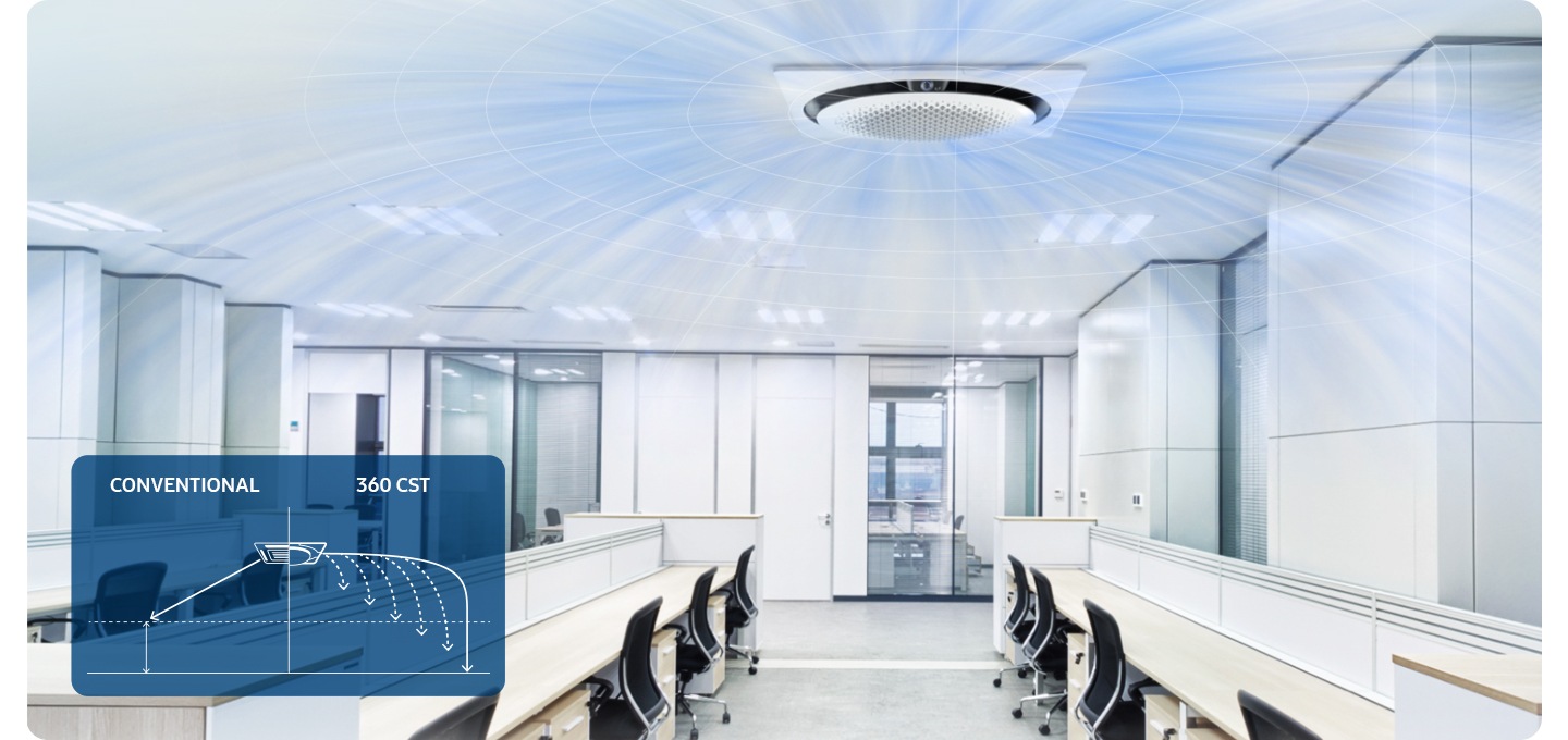 4way 카세트는 기류를 블레이드로 제어하여 기류의 손실을 발생시키나, 360카세트는 기류의 손실이 없어 기존 4way 카세트에 비해 유량이 25% 커져 더욱 멀리 확산시키는 모습을 보여주고 있습니다.