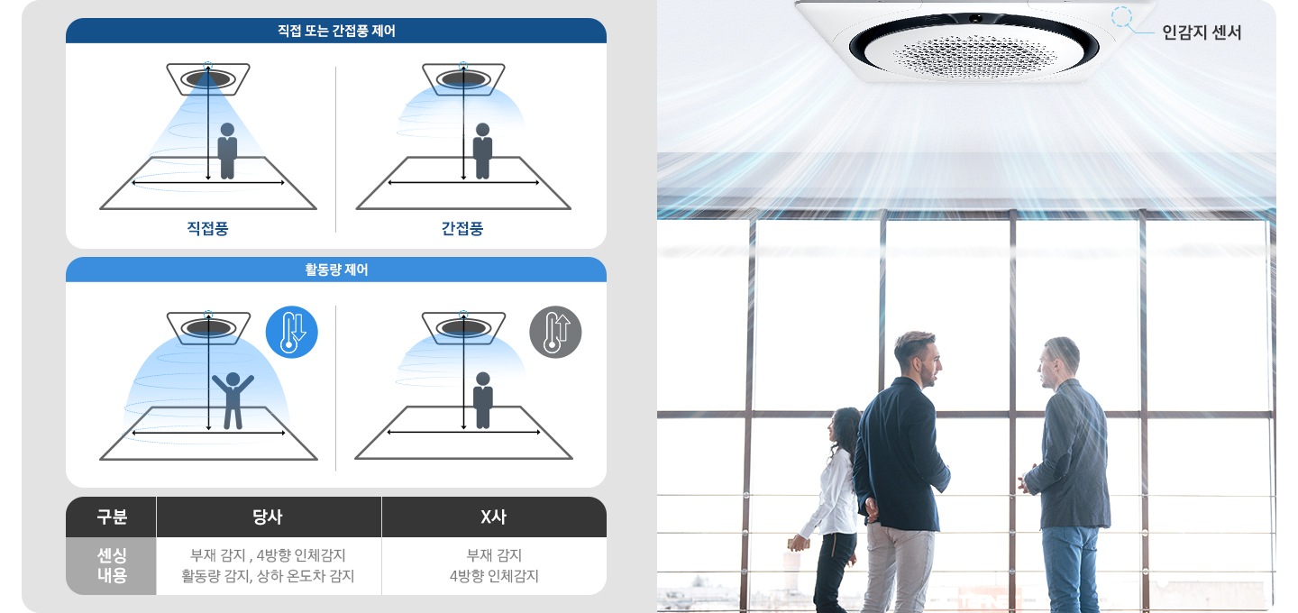 직접 또는 간접풍의 제어라는 텍스트와 함께 직접풍과 간점풍이 각각 어떤 형태로 바람을 토출하는지를 표현한 일러스트와, 활동량 제어라는 일러스트 아래에는 당사 센싱 내용은 부재 감지, 4방향 인체감지, 활동량 감지, 상하 온도차 감지이고, X사 제품의 센싱 내용은 부재 감지, 4방향 인체감지 라고 표기된 비교표가 있습니다. 일러스트와 표 반대편에는 인감지 센서가 있는 시스템에어컨이 설치된 실내 공간이 있고 에어컨 아래에는 사람들이 있으며, 에어컨에서 바람이 토출되고 있음을 표현한 이미지입니다.