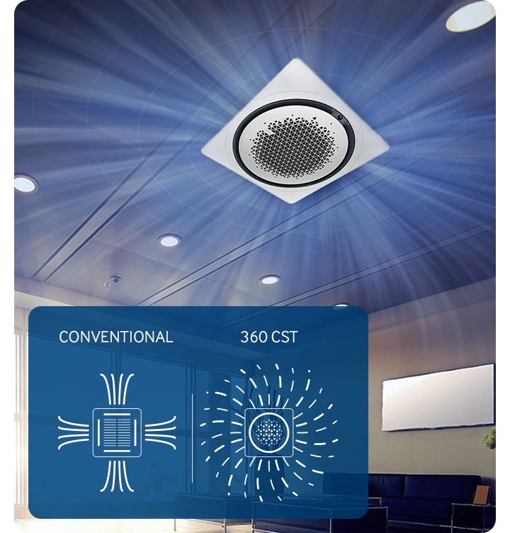 기존 4way 카세트의 전 방향으로 균일하게 기류를 보내지 못하는 단점을 개선한 원형타입의 360카세트의 모습으로, 사각지대 없이  전 방향으로 기류를 보내고 있다.