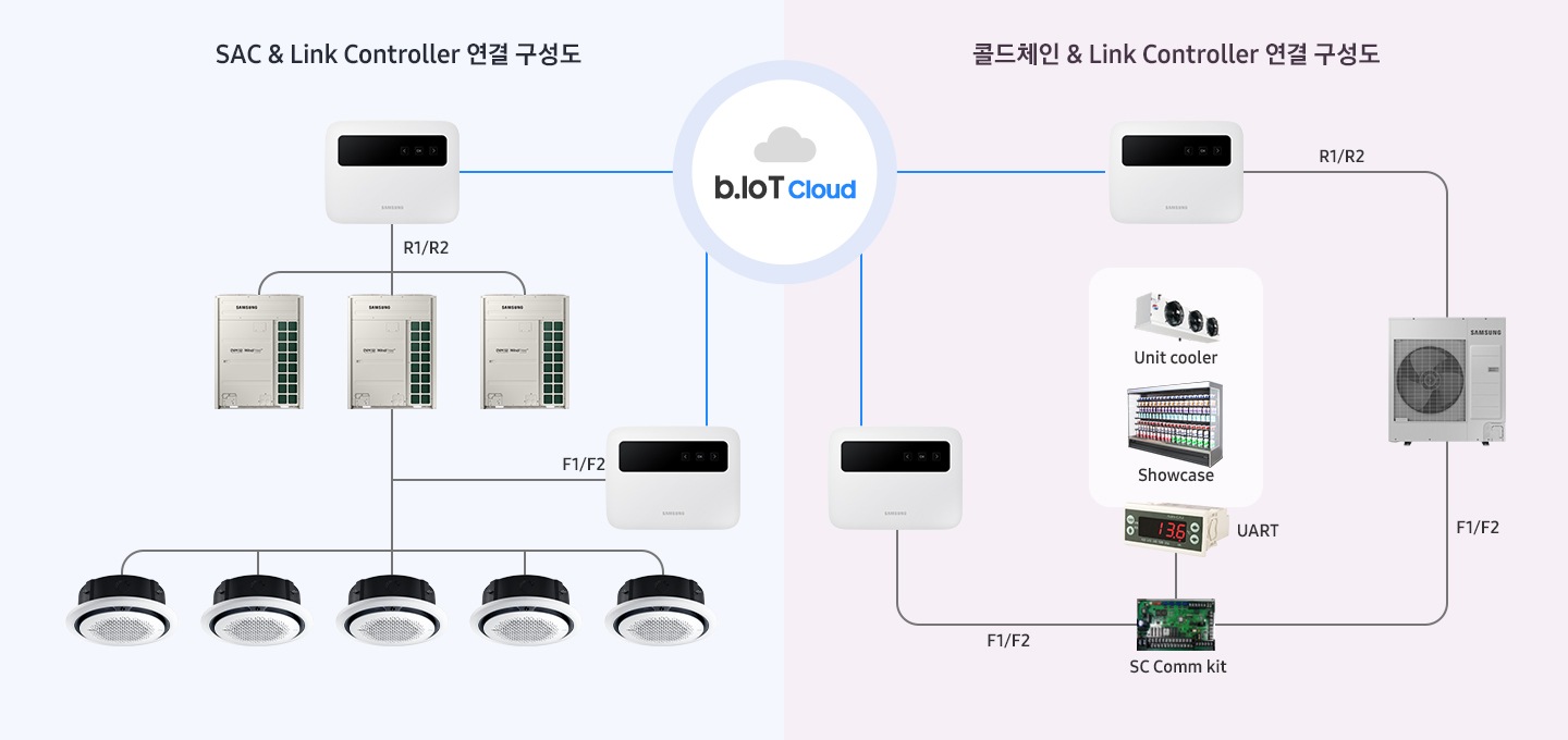 이미지의 중앙 상단에는 b.IoT Cloud 로고가 있고, 로고를 중심으로 좌측 상단에는 SAC & Link Controller 연결 구성도라고 되어 있으며, 로고 좌측에 연결된 링크 제어기 하단으로는 R1/R2 텍스트와 연동되어 있는 실외기, 그 아래로 5개의 실내기 이미지가 연결되어 있고 실외기와 실내기를 연결하는 선 우측에는 F1/F2 라는 텍스트와 함께 링크 제어기가 하나 더 연결되어 있습니다. 로고 우측 상단에는 콜드체인 & Link Controller 연결 구성도라고 되어 있으며, 로고 우측에 연결된 링크 제어기 우측에는 R1/R2 라는 텍스트와 연동되어 있는 콜드체인 시스템이 있고, F1/F2 라는 텍스트와 함께 SC Comm kit가 연결되어 있으며 SC Comm kit 위로 UART, Showcase, Unit cooler가 연동되어 있습니다. SC Comm kit 좌측으로는 F1/F2 라는 텍스트와 함께 링크 제어기가 하나 더 연결되어 있습니다.