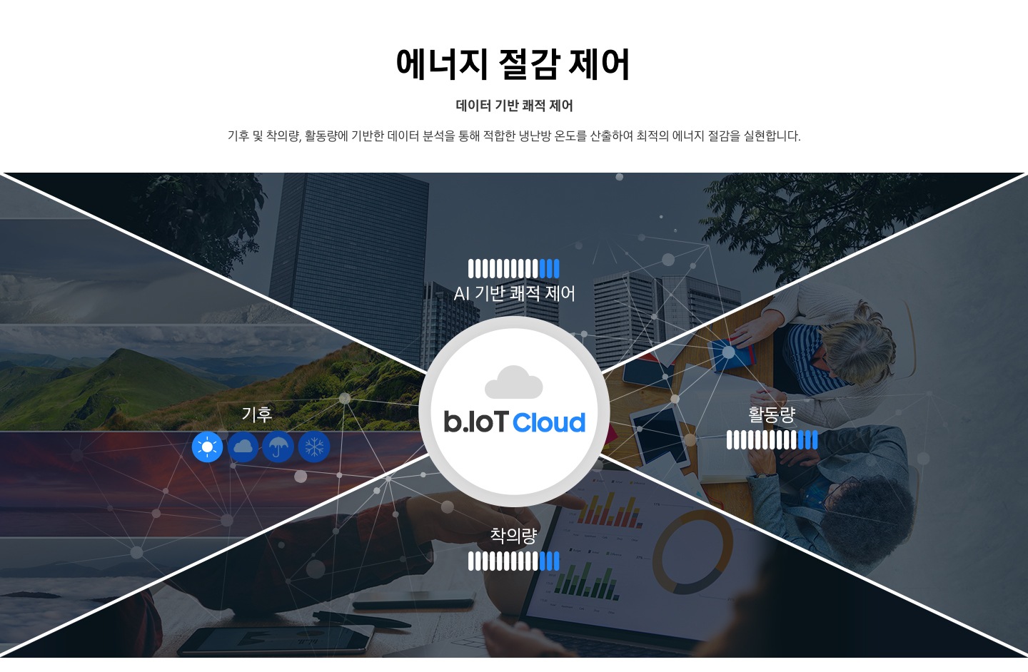 상단에는 에너지 절감 제어 데이터 기반 쾌적 제어 기후 및 착의량, 활동량에 기반한 데이터 분석을 통해 적합한 냉난방 온도를 산출하여 최적의 에너지 절감을 실현합니다. 라는 텍스트가 있고, 이미지의 중앙에는 b.IoT Cloud 로고가 배치되어 있으며, 이를 중심으로 AI 기반 쾌적 제어, 활동량, 착의량, 기후에 따라 제어됨을 나타내고 있습니다.