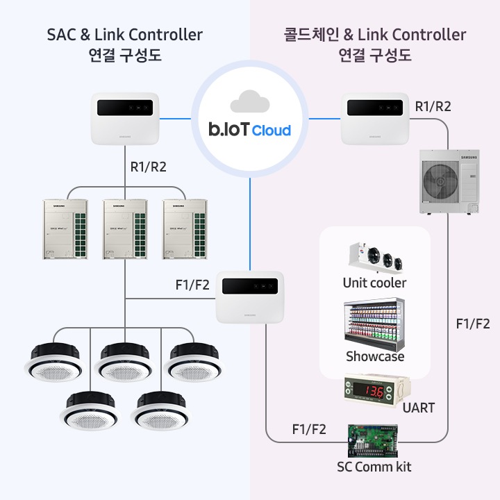 이미지의 중앙 상단에는 b.IoT Cloud 로고가 있고, 로고를 중심으로 좌측 상단에는 SAC & Link Controller 연결 구성도라고 되어 있으며, 로고 좌측에 연결된 링크 제어기 하단으로는 R1/R2 텍스트와 연동되어 있는 실외기, 그 아래로 5개의 실내기 이미지가 연결되어 있고 실외기와 실내기를 연결하는 선 우측에는 F1/F2 라는 텍스트와 함께 링크 제어기가 하나 더 연결되어 있습니다. 로고 우측 상단에는 콜드체인 & Link Controller 연결 구성도라고 되어 있으며, 로고 우측에 연결된 링크 제어기 우측에는 R1/R2 라는 텍스트와 연동되어 있는 콜드체인 시스템이 있고, F1/F2 라는 텍스트와 함께 SC Comm kit가 연결되어 있으며 SC Comm kit 위로 UART, Showcase, Unit cooler가 연동되어 있습니다. SC Comm kit 좌측으로는 F1/F2 라는 텍스트와 함께 링크 제어기가 하나 더 연결되어 있습니다.