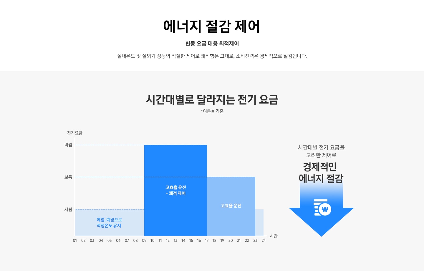 상단에는 에너지 절감 제어 변동 요금 대응 최적제어 실내온도 및 실외기 성능의 적절한 제어로 쾌적함을 그대로, 소비전력은 경제적으로 절감됩니다. 라는 텍스트가 있고, 이미지에는 시간대별로 달라지는 전기 요금 * 여름철 기준 이라는 텍스트와 함께 예열, 예냉으로 적정온도 유지 시, 고휴율 운전 + 쾌적 제어 시, 고휴율 운전 시의 시간대 별 전기요금을 나타내는 막대그래프와 시간대별 전기 요금을 고려한 제어로 경제적인 에너지 절감이라는 텍스트와 함께 요금이 떨어지는 것을 표현한 화살표가 있습니다.