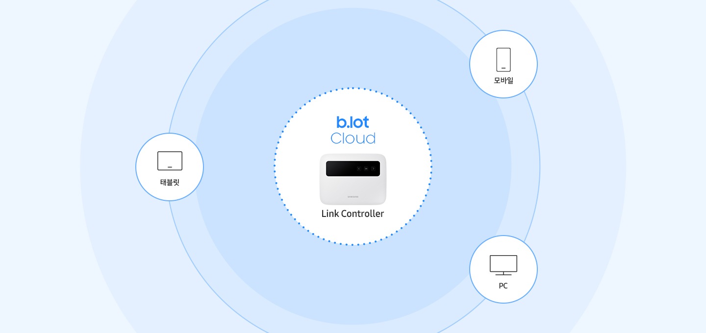 이미지의 중앙에는 b.Iot Cloud 라는 텍스트와 함께 링크 제어기가 있고, 링크제어기를 둘러싼 형태로 모바일, PC, 태블릿을 나타내는 아이콘 이미지가 배치되어 있습니다.