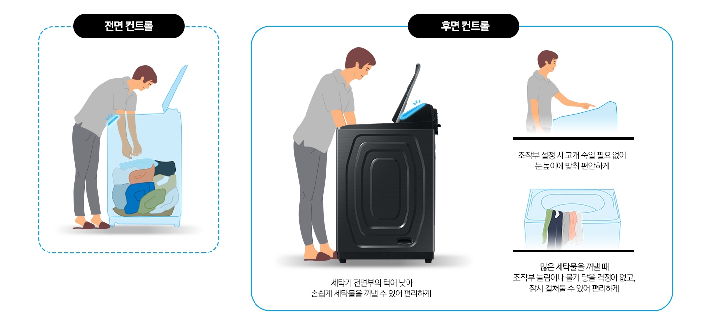 이미지는 두 부분으로 구성되어있습니다. 왼편에는 전면 컨트롤, 오른쪽은 후면 컨트롤로 구성되어있습니다. 전면 컨트롤의 이미지에서는 사람이 세탁기 안에서 세탁물을 꺼내는 모습이 보입니다. 세탁기 내부는 세탁물들이 쌓여있는 모습이 보이는 투명처리되어있습니다. 오른쪽에는 세탁기 후면의 컨트롤패드가 강조되어있습니다. 3가지 이미지로 각각 세탁기 전면부턱이 낮아서, 조작부가 눈높이에 맞춰져있는 모습, 세탁물을 물기 걱정없이 조작부에 걸쳐둘 수 있는 장점들을 보여주고 있습니다.