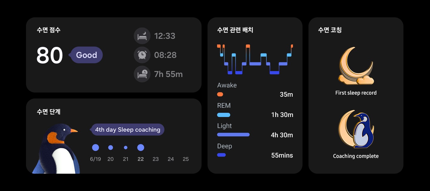 수면 점수, 수면 코칭, 수면 단계, 배지를 표시하는 인터페이스가 있습니다. 수면 점수는 80점과 'Good', 수면 점수 옆에는 12시간 33분으로 표시된 수면 시간, 8시 28분로 표시된 기상 시간, 7시간 55분로 표시된 총 수면 시간이 있습니다. 수면 코칭 인터페이스는 사용자의 수면 유형을 상징하는 동물을 알려주는데, 여기에서는 펭귄이 있습니다. 또한 날짜가 표시되고 오늘이 수면 코칭을 받은 지 4일째 되는 날임을 나타냅니다. 수면 단계는 수면중 깸(35분), 렘 수면(1시간 30분), 얕은 수면(4시간 30분), 깊은 수면(55분) 등 각 단계의 지속 시간을 표시하는 그래프가 있습니다. 성취 부분에서는 2개의 배지가 있습니다. 맨 위는 구름 뒤에 초승달이 있고, 맨 아래는 서 있는 펭귄이 있습니다.