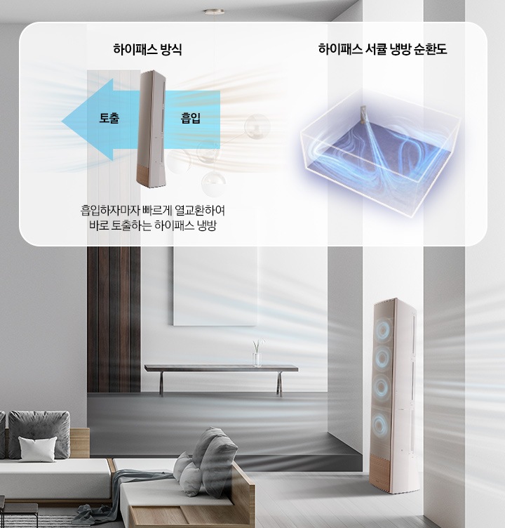 흡입하자마자 빠르게 열교환하여 바로 토출하는 하이패스 서큘 급속 냉방이 보여지고 있습니다.