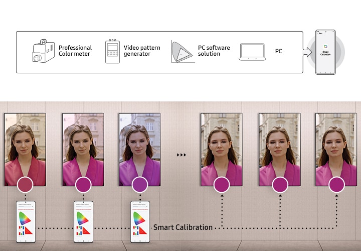 단독형 UHD M 시리즈의 세로형 화면이 6개 배치되어 동일한 사진의 컬러를 보정하여 보여주고 있는 단계별 화면입니다. 이미지 상단에는 Professinal Color meter, Video pattern generator, PC software solution, PC 와 스마트폰을 표현한 아이콘이 바열되어 있습니다.