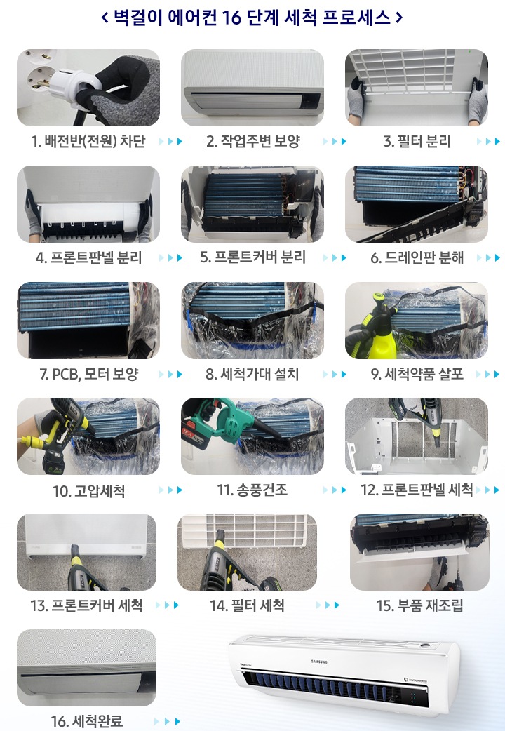 벽걸이 에어컨 16단계 세척 프로세스를 이미지와 함께 보여주고 있습니다. 1단계 배전반 차단, 2단계 작업주변 보양, 3단계 필터 분리, 4단계 프론트판넬 분리, 5단계 프론트커버 분리, 6단계 드레인판 분해, 7단계 PCB, 모터 보양, 8단계 세척가대 설치, 9단계 세척약품 살포, 10단계 고압 세척, 11단계 스팀 세척, 12단계 송풍건조, 13단계 프론트커버 세척, 14단계 필터 세척, 15단계 부품 재조립, 16단계 세척완료 입니다.