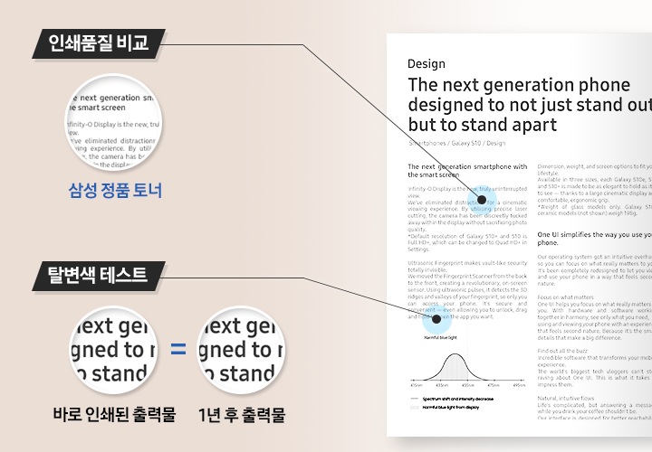이미지 오른쪽 부분에는 영어로 작성된 글이 출력된 출력물이 보여지고 있으며 이미지 왼쪽 부분에는 정품 토너의 인쇄 품질과 탈변색 테스트 결과를 알려주는 이미지가 왼쪽에서 오른쪽으로 나열되어 있습니다.